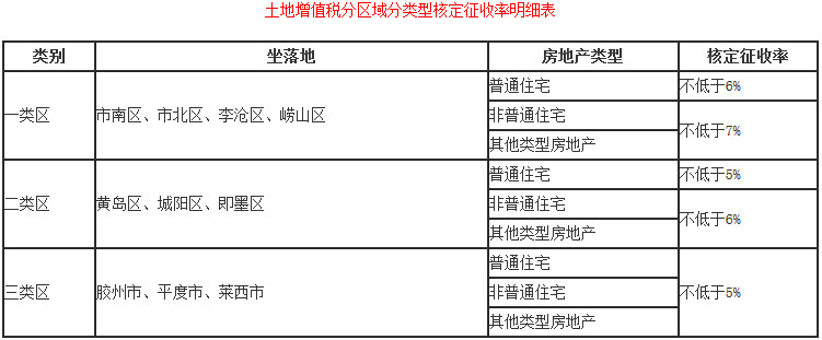 《國(guó)家稅務(wù)總局青島市稅務(wù)局關(guān)于土地增值稅預(yù)征和核定征收有關(guān)問(wèn)題的公告》國(guó)家稅務(wù)總局青島市稅務(wù)局公告2018年第23號(hào)