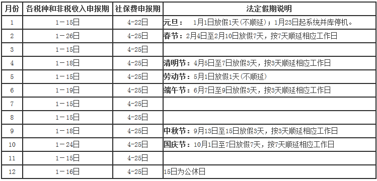 國家稅務(wù)總局廈門市稅務(wù)局關(guān)于2019年納稅申報期限的通知