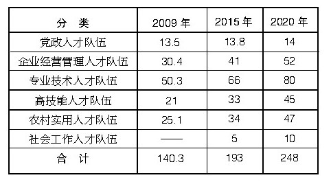 專欄2：各類人才隊(duì)伍發(fā)展指標(biāo)(單位：萬人)