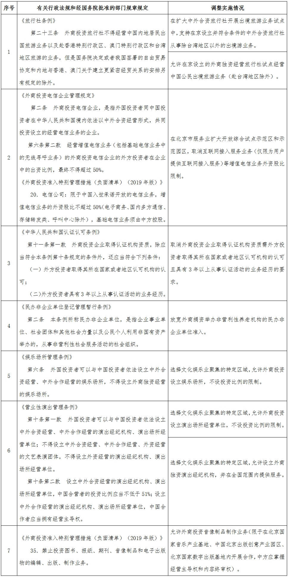 國務(wù)院決定在北京市暫時(shí)調(diào)整實(shí)施的有關(guān)行政法規(guī)和經(jīng)國務(wù)院批準(zhǔn)的部門規(guī)章規(guī)定目錄