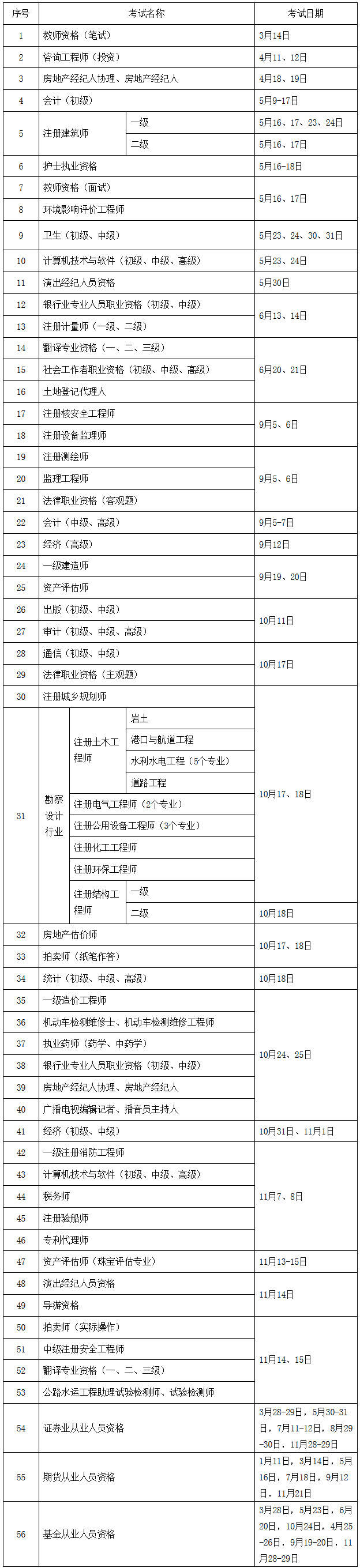 人社廳發(fā)〔2019〕118號《人力資源社會保障部辦公廳關(guān)于2020年度專業(yè)技術(shù)人員職業(yè)資格考試計(jì)劃及有關(guān)事項(xiàng)的通知》