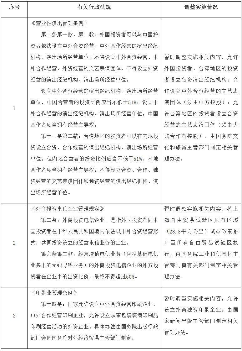 國(guó)函〔2020〕8號(hào)《國(guó)務(wù)院關(guān)于在自由貿(mào)易試驗(yàn)區(qū)暫時(shí)調(diào)整實(shí)施有關(guān)行政法規(guī)規(guī)定的通知》