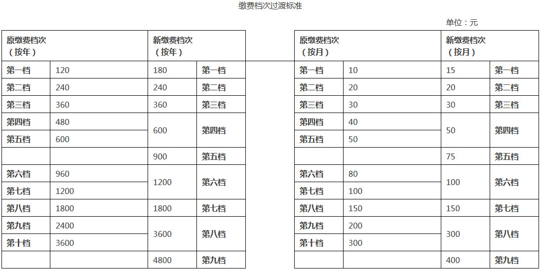 《廣東省人力資源和社會保障廳國家稅務總局廣東省稅務局關(guān)于調(diào)整城鄉(xiāng)居民基本養(yǎng)老保險繳費檔次的公告》廣東省人力資源和社會保障廳、國家稅務總局廣東省稅務局公告2020年第1號