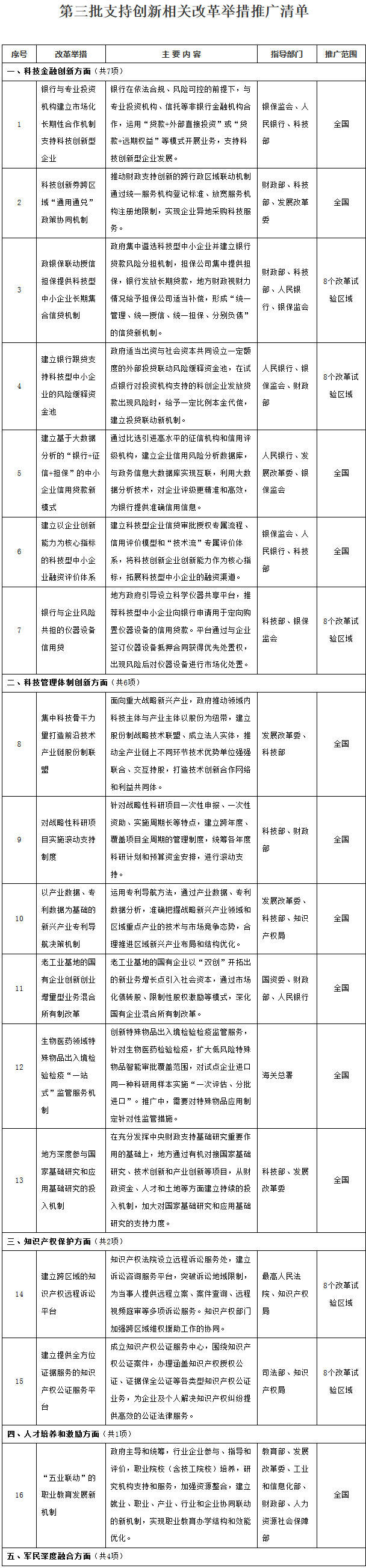 國(guó)辦發(fā)〔2020〕3號(hào)《國(guó)務(wù)院辦公廳關(guān)于推廣第三批支持創(chuàng)新相關(guān)改革舉措的通知》