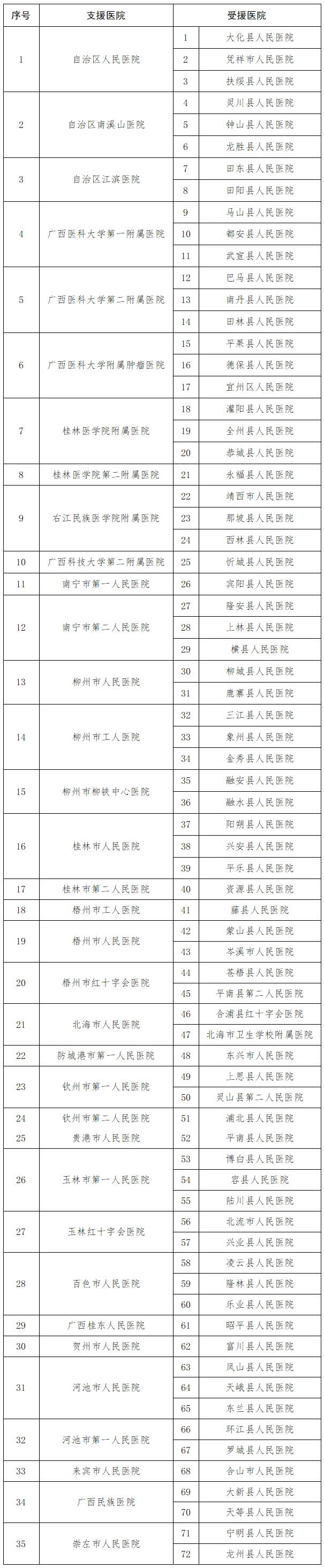桂衛(wèi)醫(yī)發(fā)〔2020〕5號(hào)《廣西壯族自治區(qū)衛(wèi)生健康委員會(huì)關(guān)于調(diào)整2020年三級醫(yī)院對口支援縣級綜合醫(yī)院關(guān)系的通知》