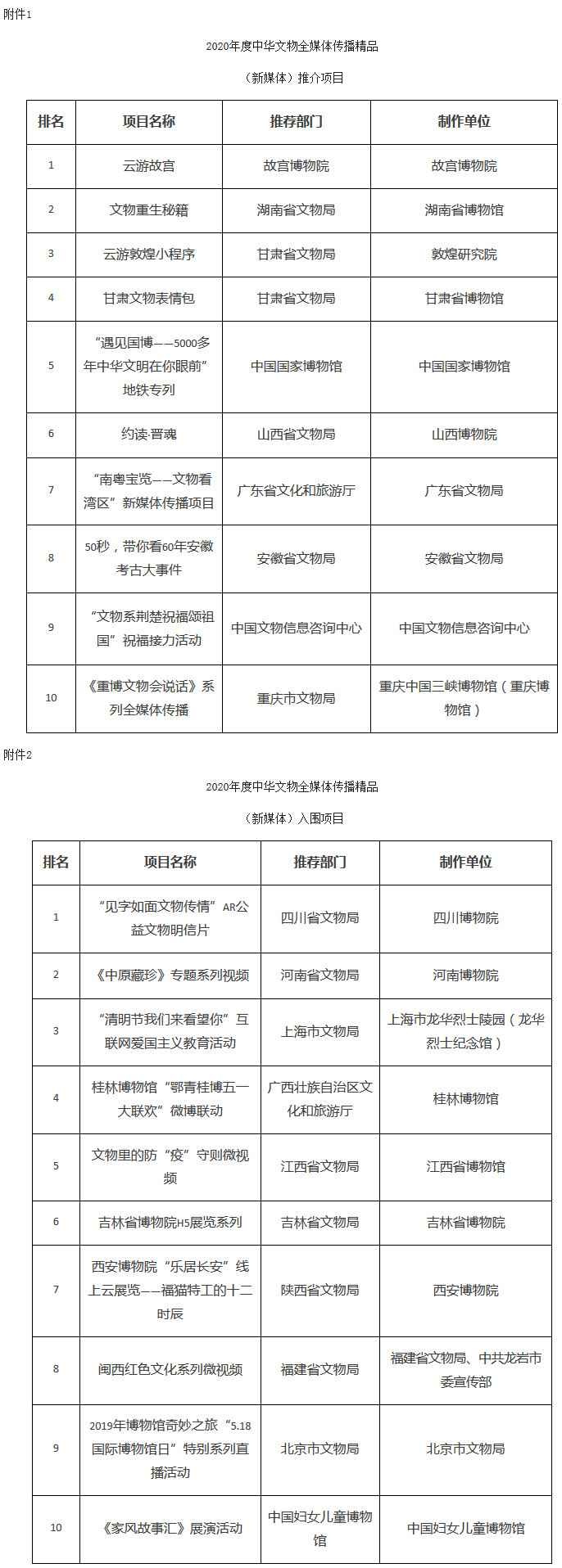 文物政發(fā)〔2020〕17號《國家文物局關(guān)于公布中華全媒體傳播精品（新媒體）推介項(xiàng)目和入圍項(xiàng)目的通知》