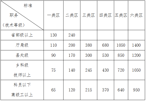 機(jī)關(guān)工作人員艱苦邊遠(yuǎn)地區(qū)津貼標(biāo)準(zhǔn)表