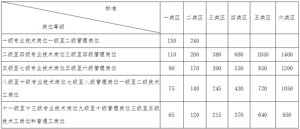 事業(yè)單位工作人員艱苦邊遠(yuǎn)地區(qū)津貼標(biāo)準(zhǔn)表