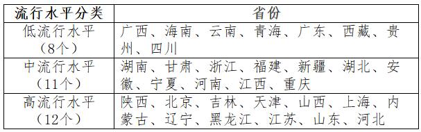 分地區(qū)兒童青少年超重肥胖率流行水平分類表