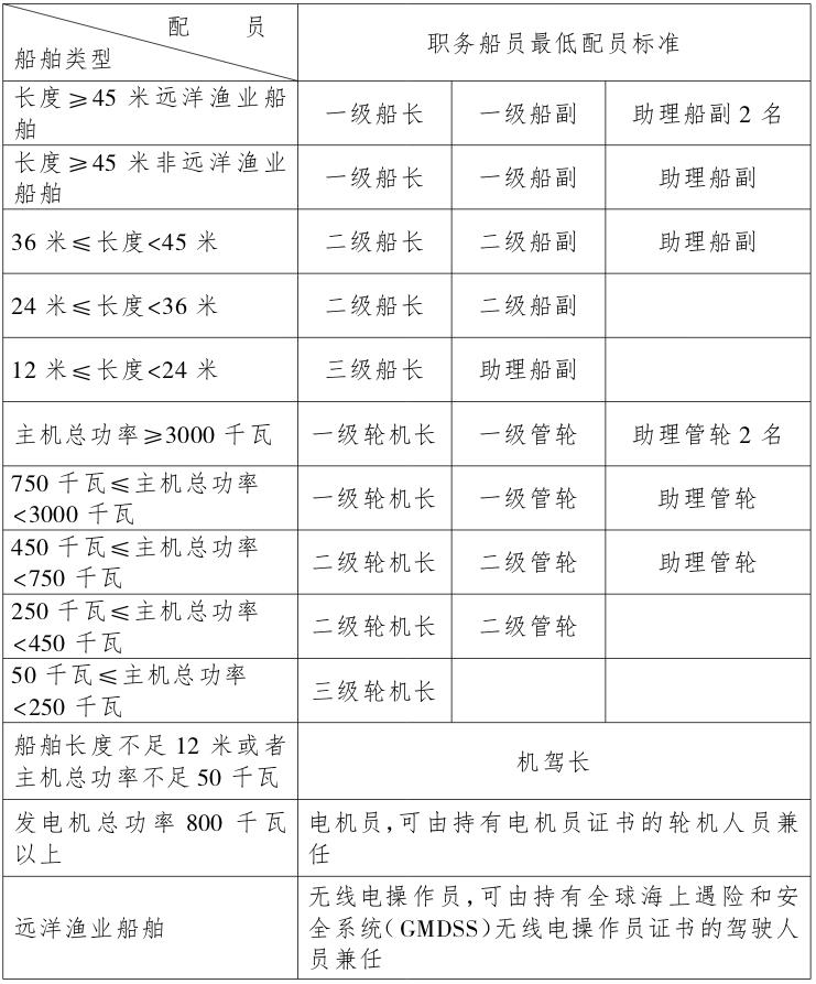 海洋漁業(yè)船舶職務(wù)船員最低配員標(biāo)準(zhǔn)