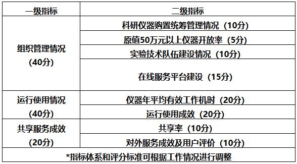 國科辦基〔2022〕93號《科技部辦公廳關(guān)于印發(fā)〈國家重大科研基礎(chǔ)設(shè)施和大型科研儀器開放共享評價考核實施細則〉的通知》