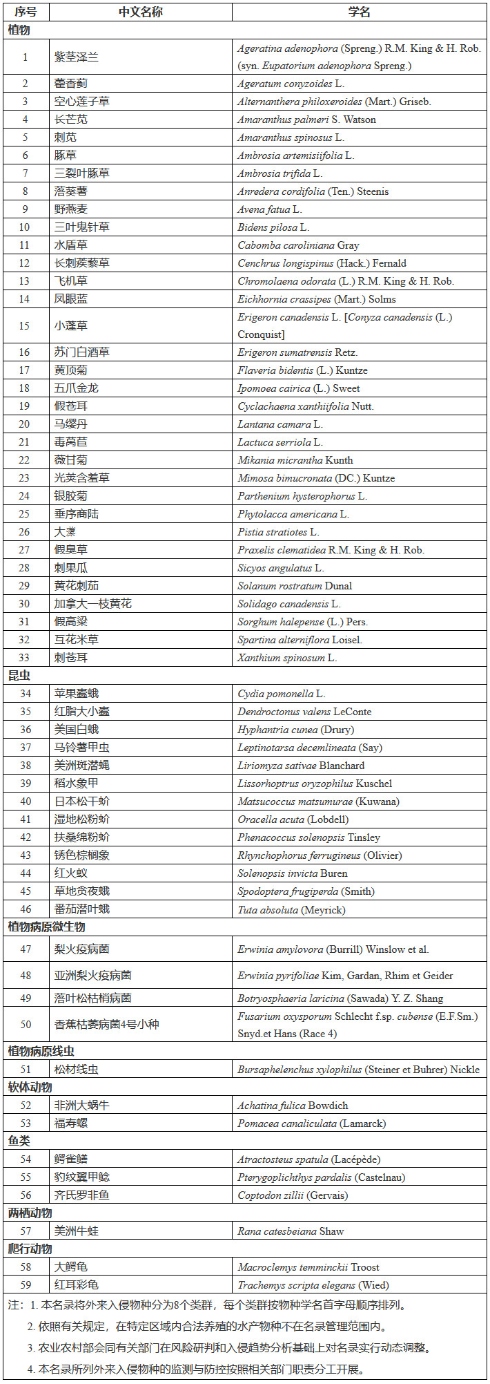  重點管理外來入侵物種名錄