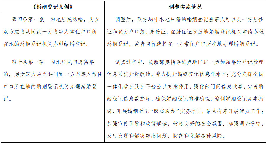 國務(wù)院決定在內(nèi)地居民婚姻登記“跨省通辦”試點(diǎn)地區(qū)暫時(shí)調(diào)整實(shí)施《婚姻登記條例》有關(guān)規(guī)定目錄