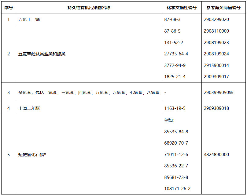 《生態(tài)環(huán)境部等11部門關(guān)于多氯萘等5種類持久性有機污染物環(huán)境風(fēng)險管控要求的公告》（生態(tài)環(huán)境部等11部門公告2023年第20號）